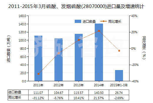 2011-2015年3月硫酸、發(fā)煙硫酸(28070000)進(jìn)口量及增速統(tǒng)計